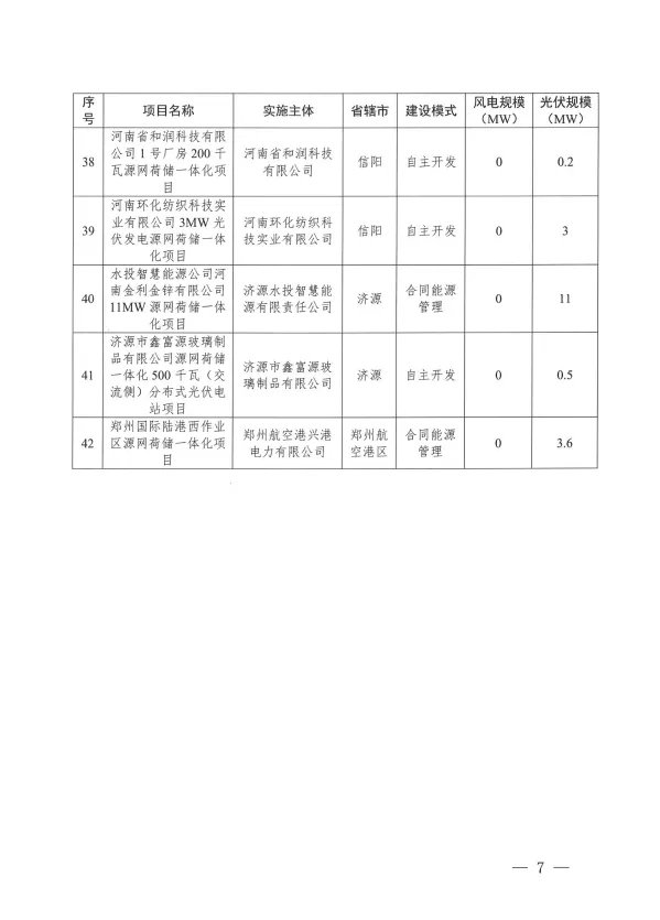河南省发改委关于实施第九批源网荷储一体化项目的通知（豫发改能综〔2025〕382号）20250522