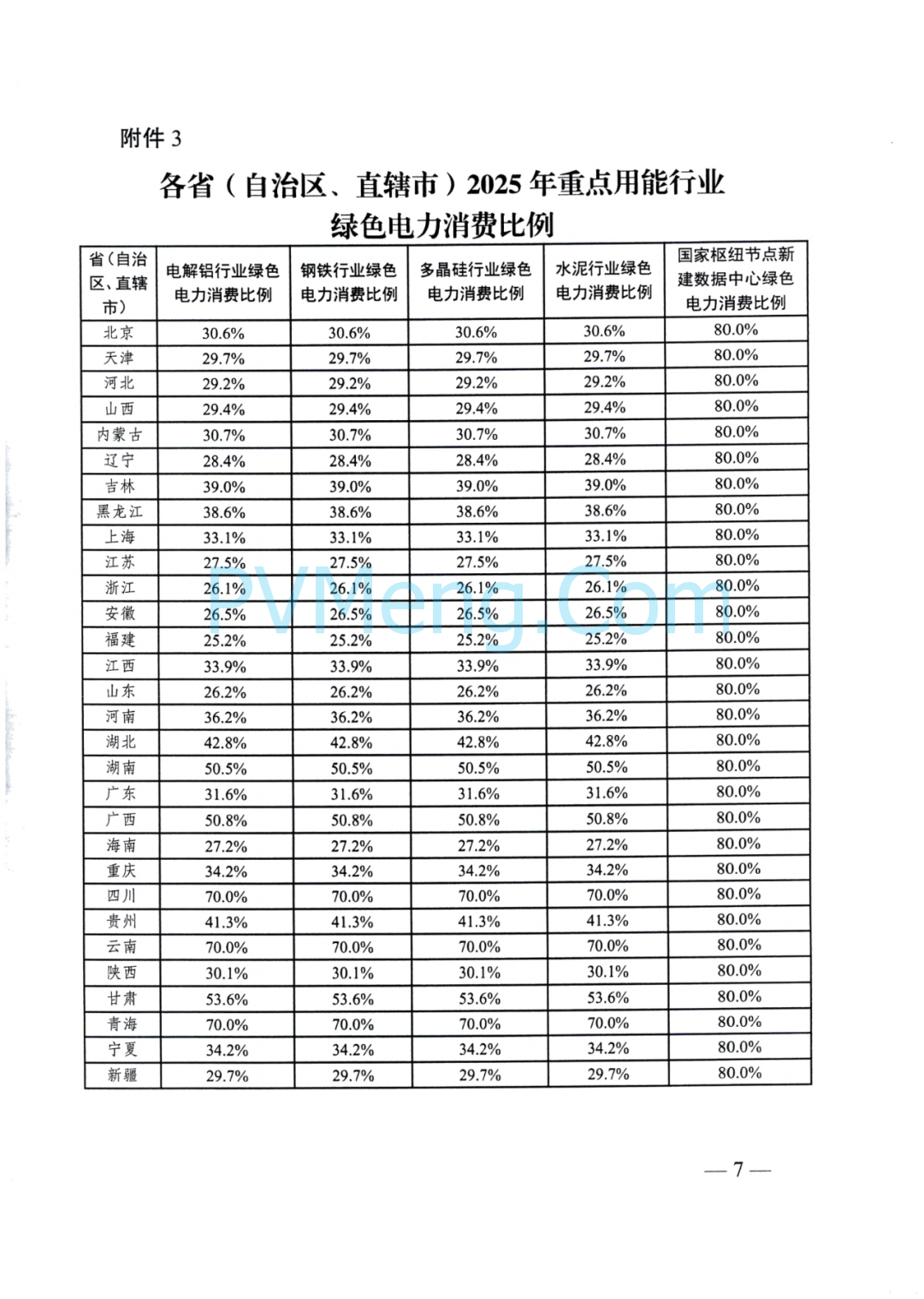 国家发改委关于2025年可再生能源电力消纳责任权重及有关事项的通知（发改办能源〔2025〕669号）20250701