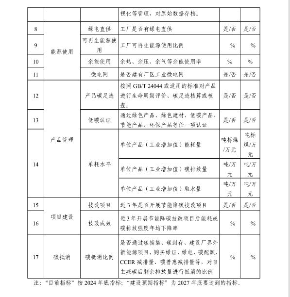 河北省工业和信息化厅关于建立河北省零碳工厂零碳工业园区培育库的通知20250726