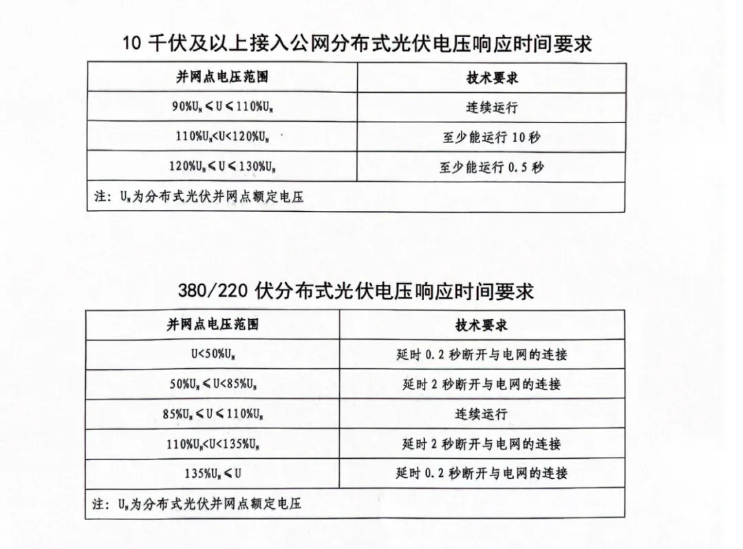 山东省德州市发改委《关于进一步做好分布式光伏并网运行工作的通知》（德发改基础函〔2023〕45号）20230601