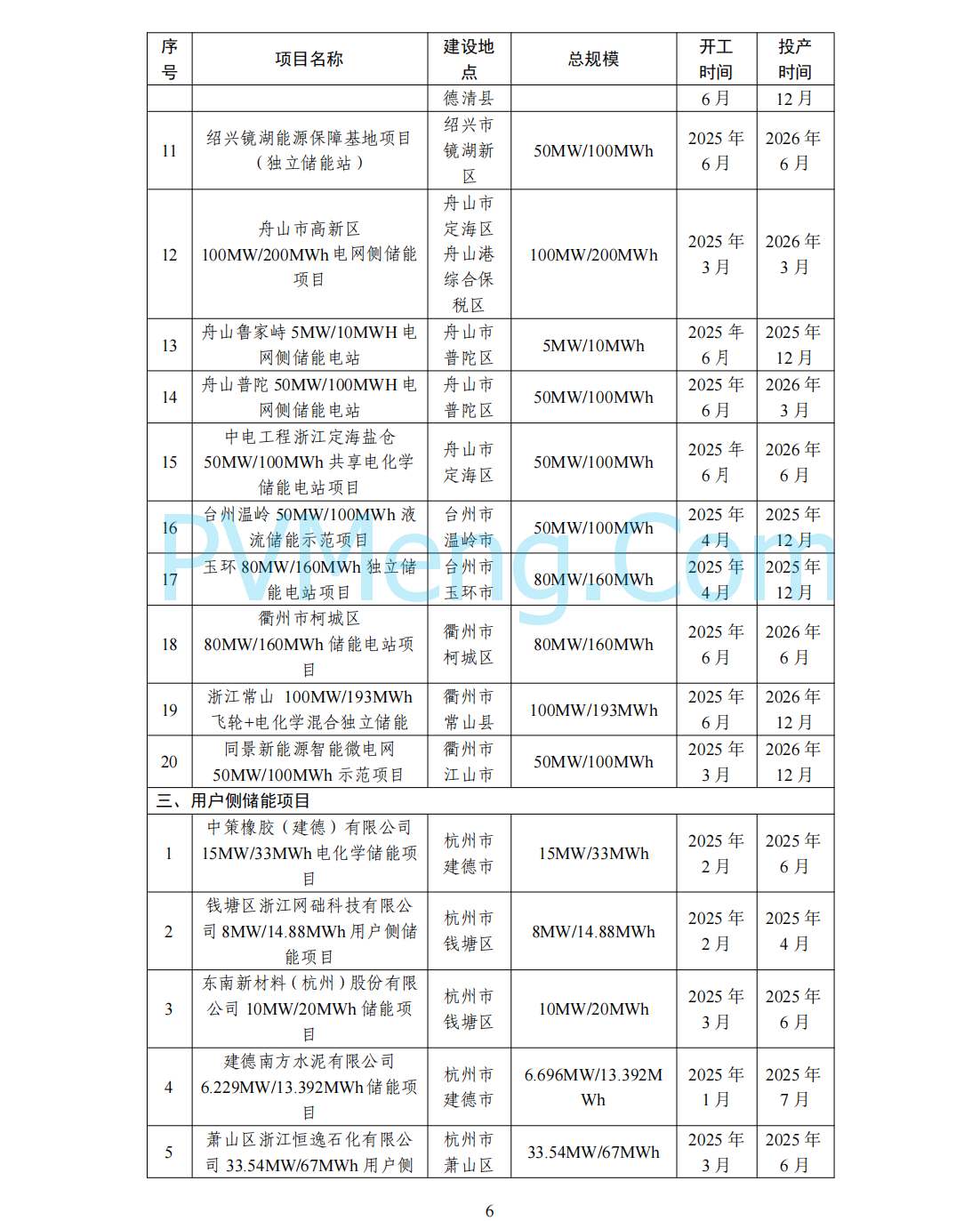 浙江省能源局关于印发2025年新型储能项目建设计划的通知（浙能源〔2025〕5号）20250303
