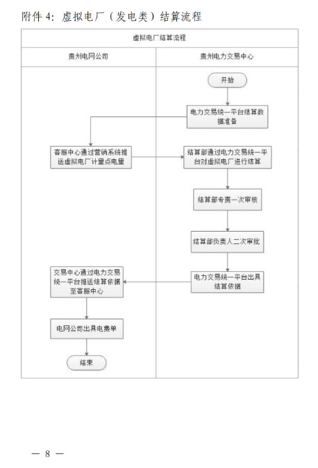 贵州电力交易中心发布关于鼓励虚拟电厂(负荷聚合商)试点参与电力市场交易的通知（黔电交易〔2025〕36号）20250425