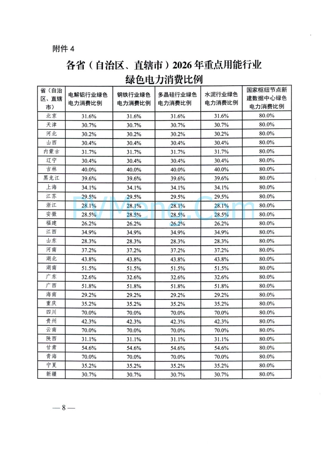 国家发改委关于2025年可再生能源电力消纳责任权重及有关事项的通知（发改办能源〔2025〕669号）20250701
