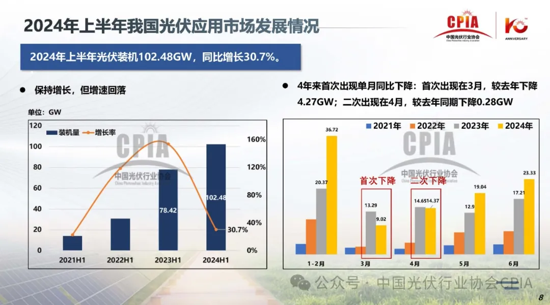CPIA‖2024年光伏行业上半年发展回顾与下半年形势展望20240725