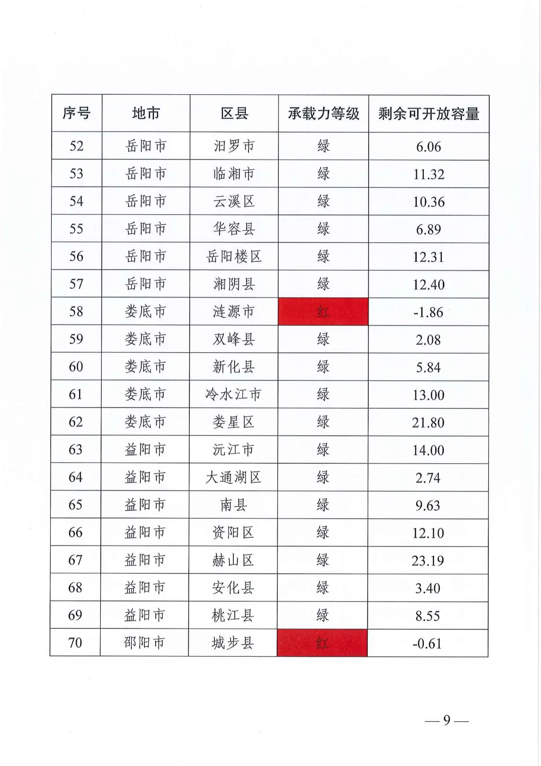 湖南省能源局关于分布式光伏发电项目电网接入管理有关事项的复函20240528
