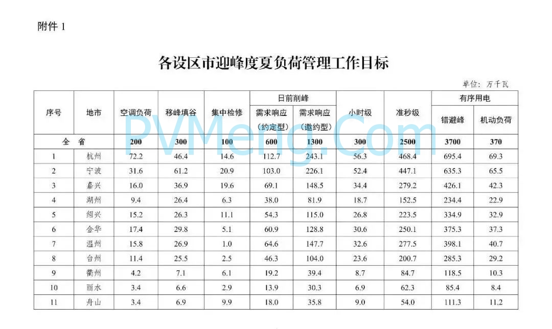 浙江省发改委关于印发《2025年浙江省迎峰度夏电力需求侧管理工作实施方案》的通知（浙发改能源〔2025〕131号）20250604