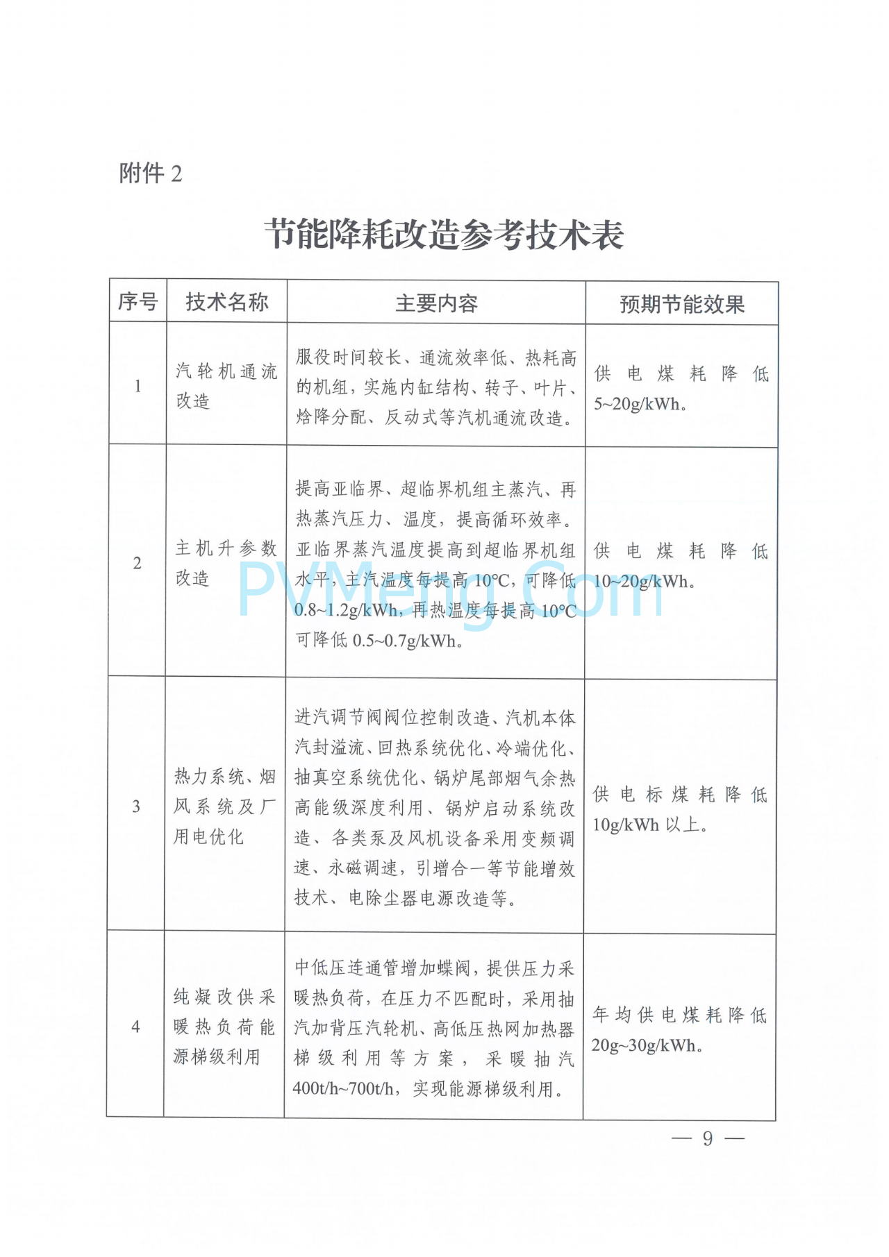 河南省发改委关于组织开展煤电机组节能降耗改造工作的通知（豫发改电力〔2025〕212号）20250325