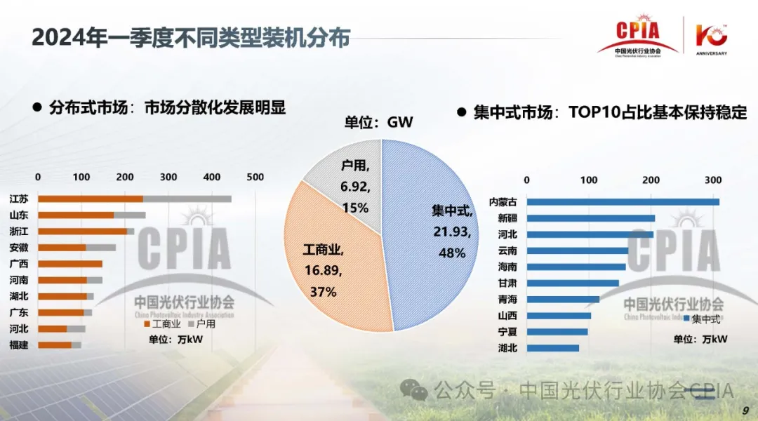 CPIA‖2024年光伏行业上半年发展回顾与下半年形势展望20240725
