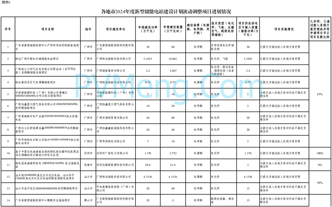 广东省能源局关于报送2025年度第二批新型储能电站项目建设计划的通知（粤能电力函〔2025〕206号）20250711