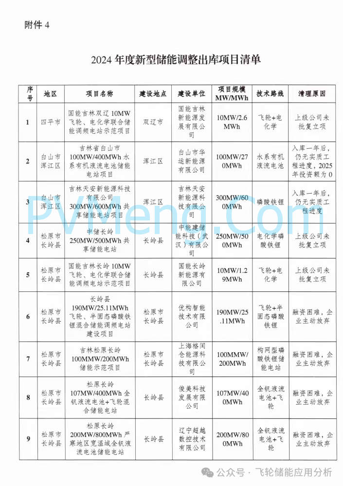 吉林省能源局关于全面加强我省新型诸能项目管理工作的通知（吉能储能〔2025〕159号）20250818