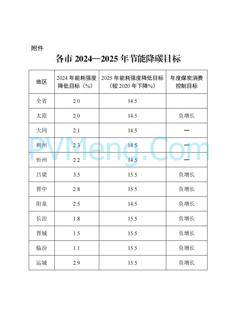 山西省能源局关于印发《山西省能源领域2024—2025年节能降碳行动计划》的通知（晋能源节能发〔2024〕264号）20240930