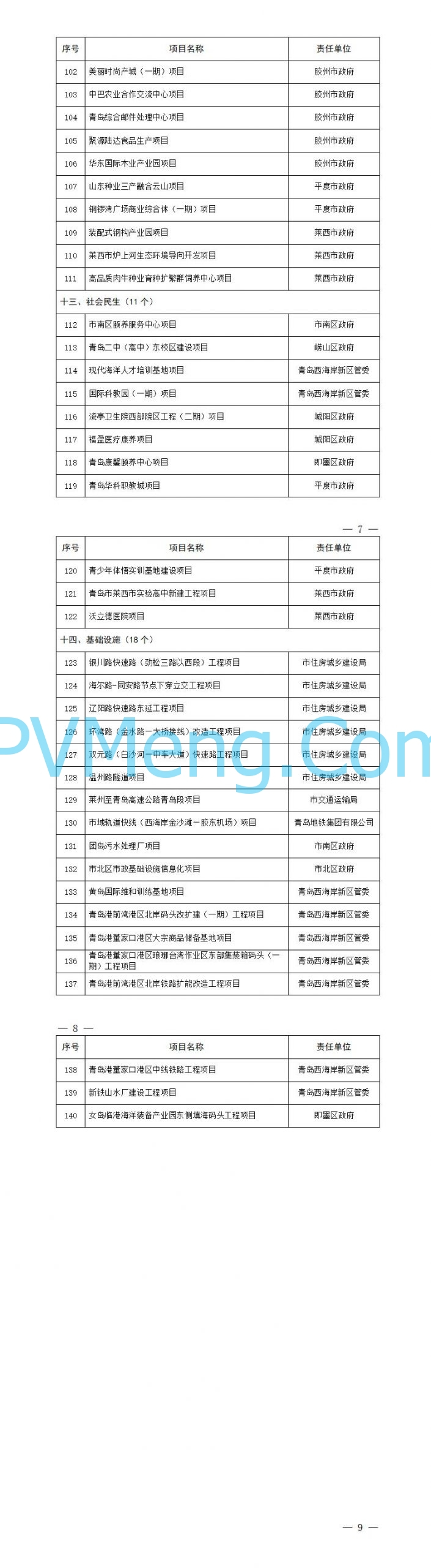 青岛市人民政府关于公布青岛市2025年重点项目名单的通知（青政字〔2025〕4号）20250114