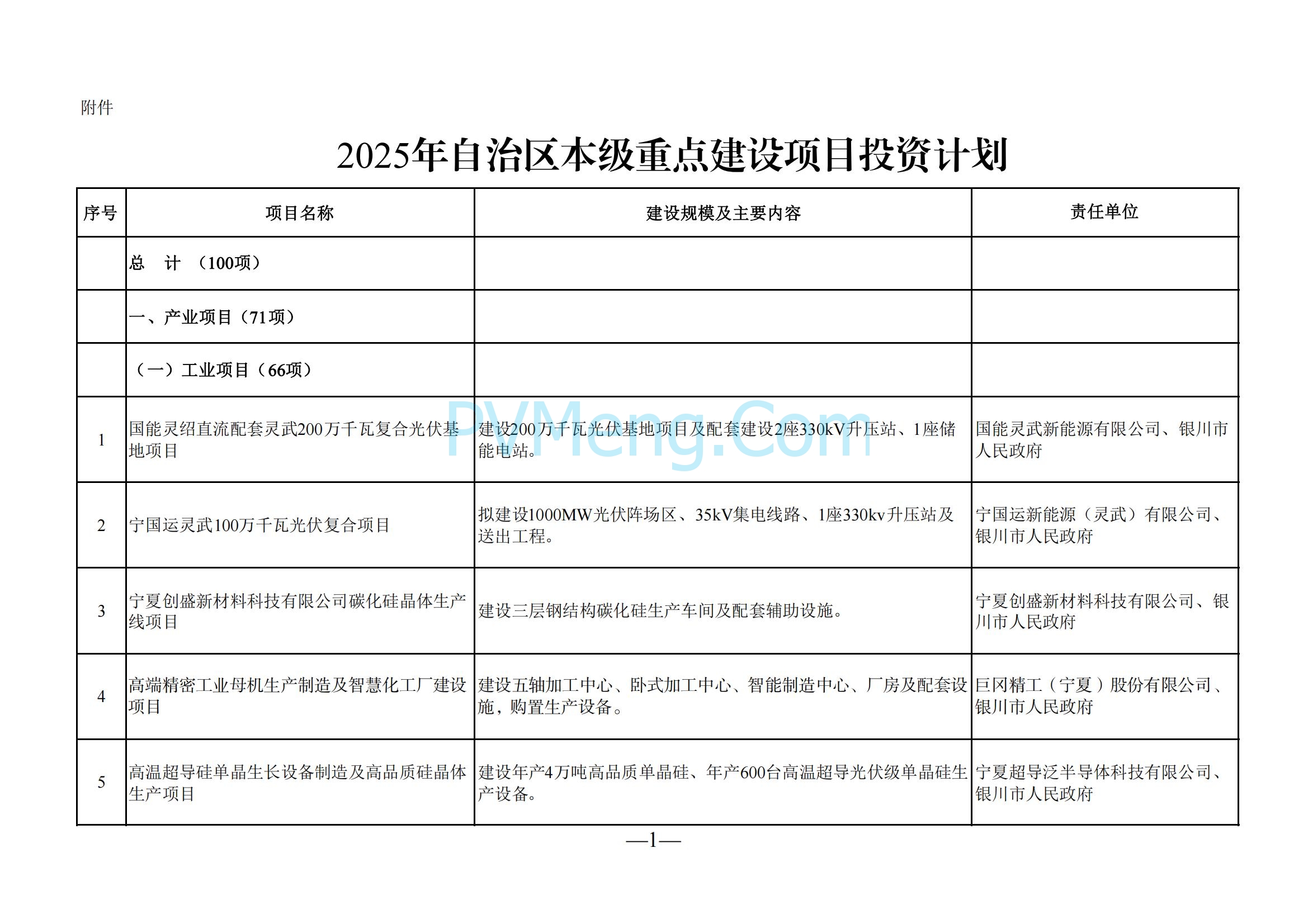 宁夏回族自治区发改委关于印发《2025年自治区本级重点项目投资计划》的通知（宁发改评督〔2025〕57号）20250121