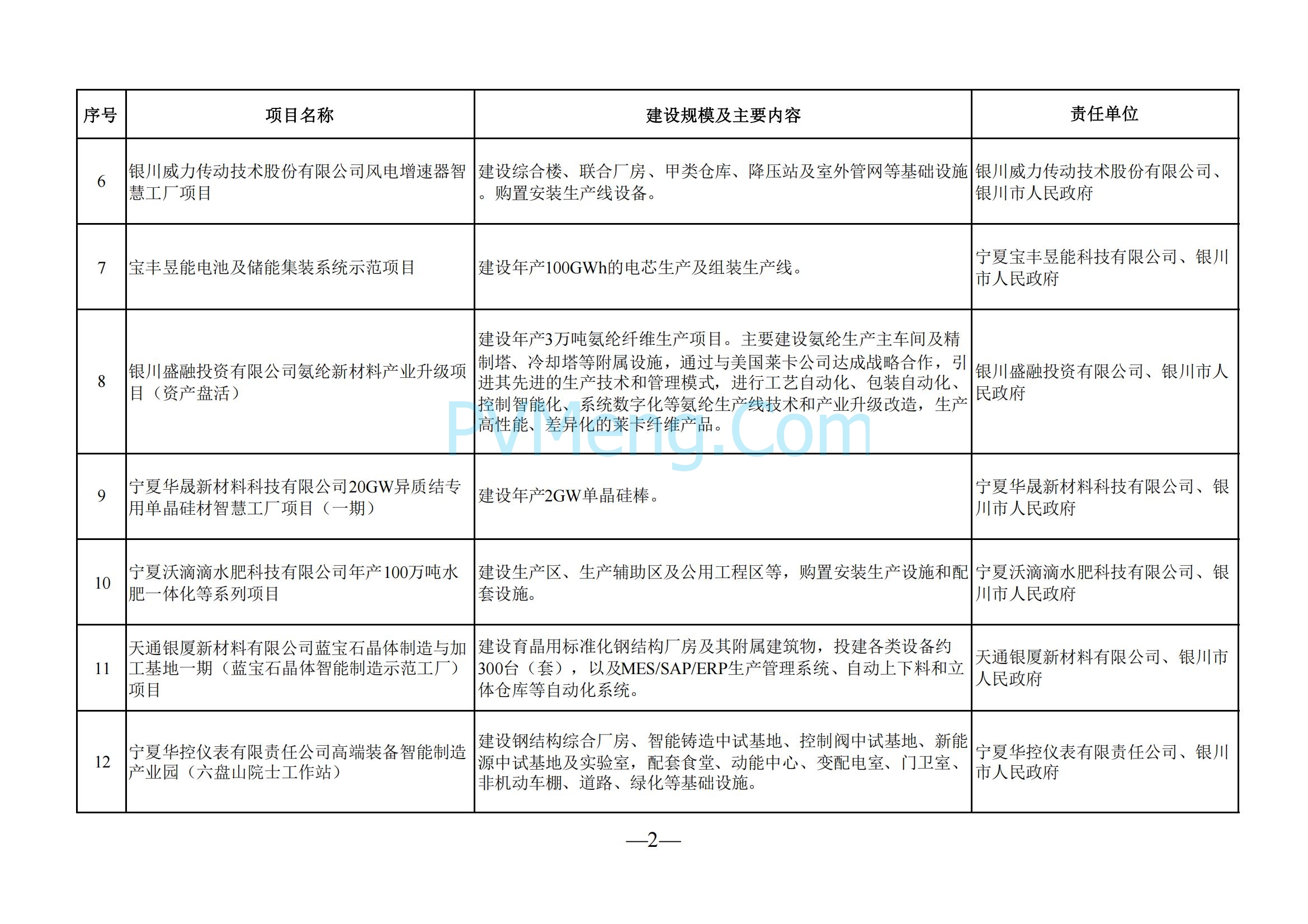 宁夏回族自治区发改委关于印发《2025年自治区本级重点项目投资计划》的通知（宁发改评督〔2025〕57号）20250121