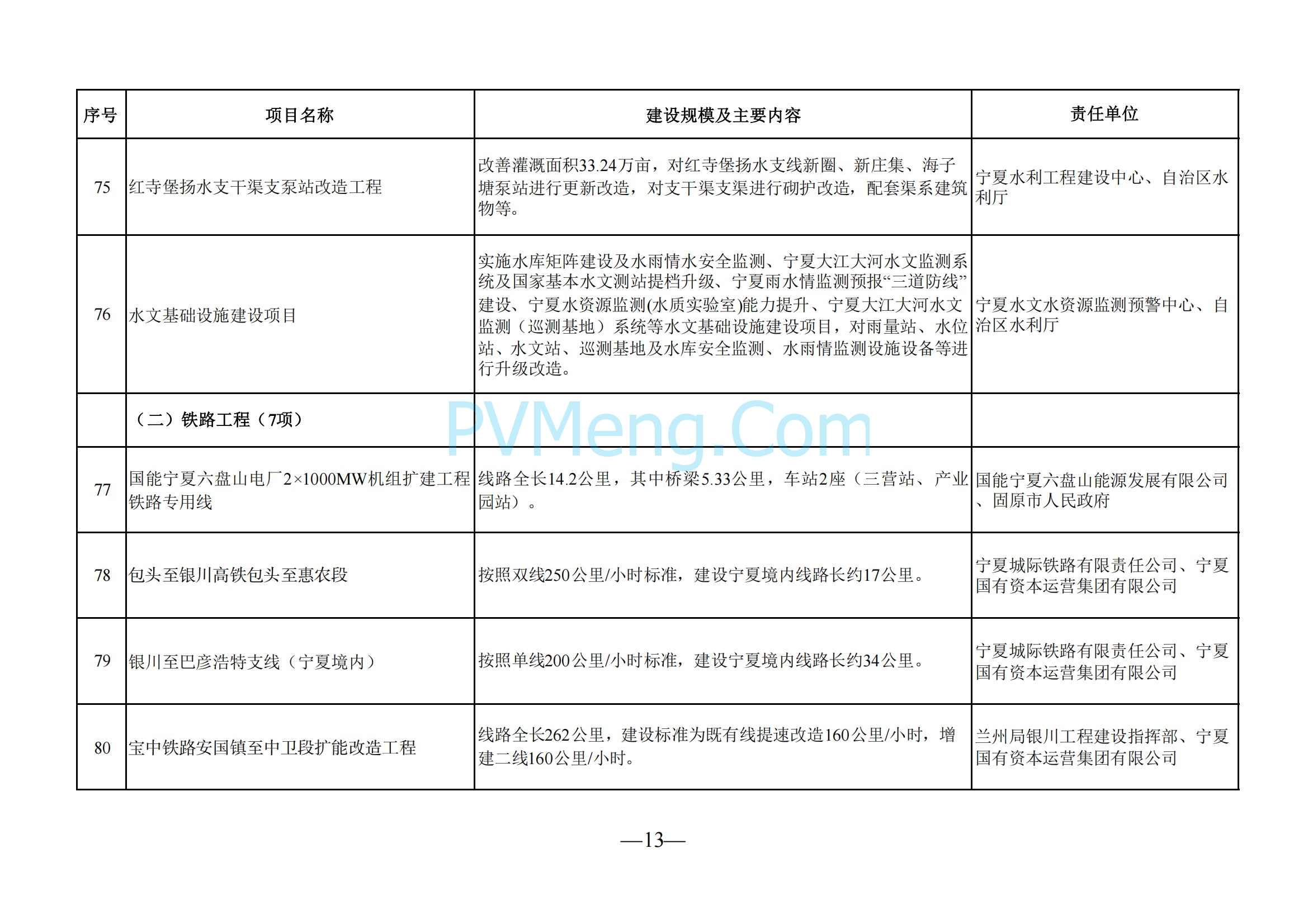 宁夏回族自治区发改委关于印发《2025年自治区本级重点项目投资计划》的通知（宁发改评督〔2025〕57号）20250121