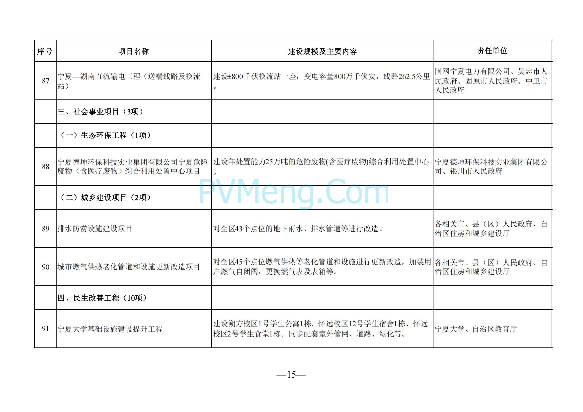 宁夏回族自治区发改委关于印发《2025年自治区本级重点项目投资计划》的通知（宁发改评督〔2025〕57号）20250121