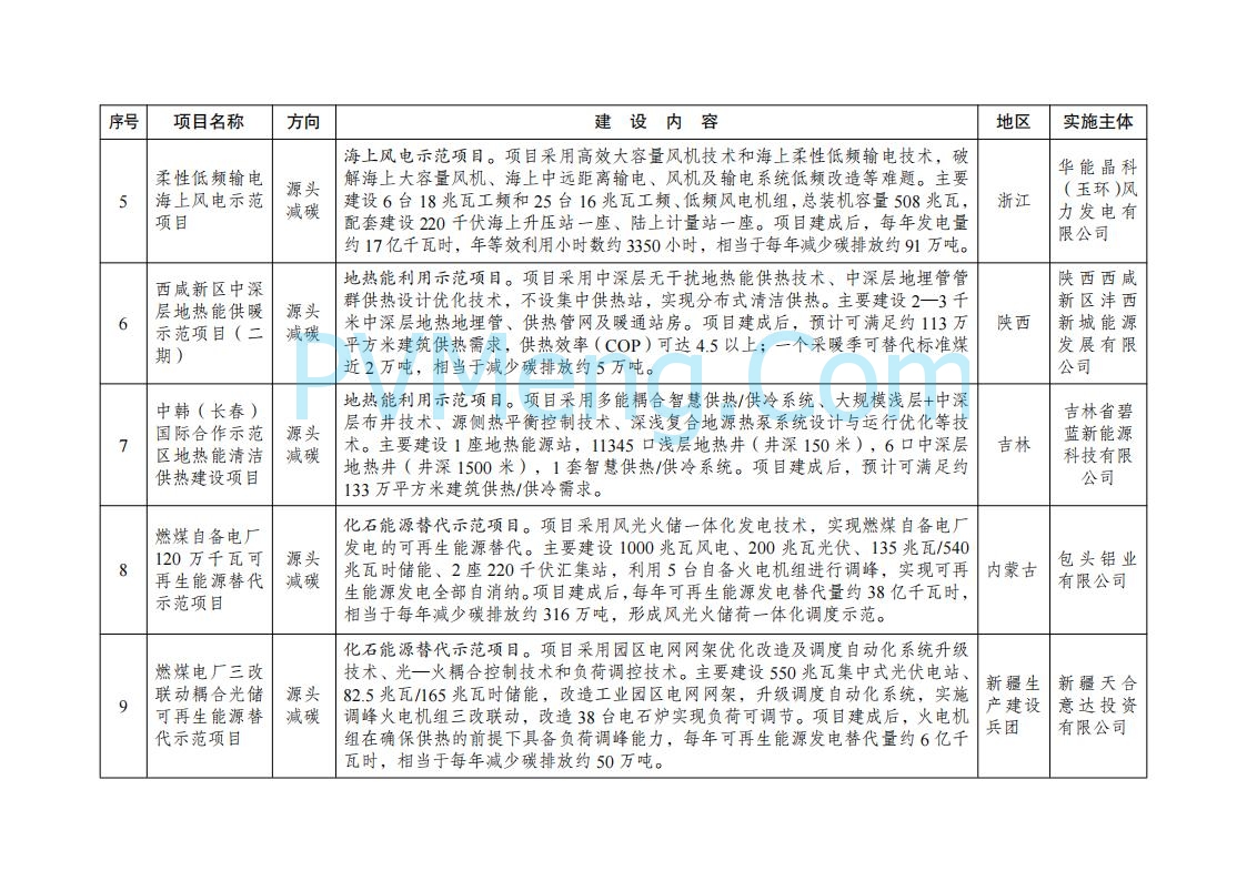 国家发展改革委办公厅关于印发《绿色低碳先进技术示范项目清单（第二批）》的通知（发改办环资〔2025〕396号）20250416