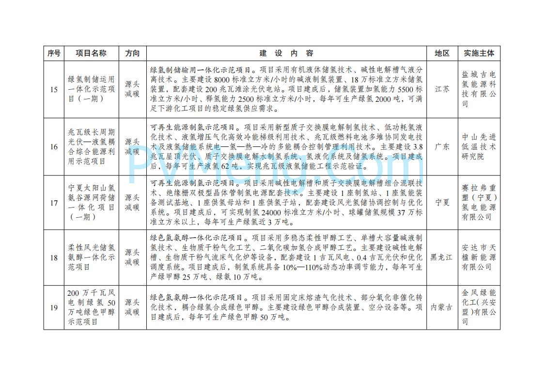国家发展改革委办公厅关于印发《绿色低碳先进技术示范项目清单（第二批）》的通知（发改办环资〔2025〕396号）20250416