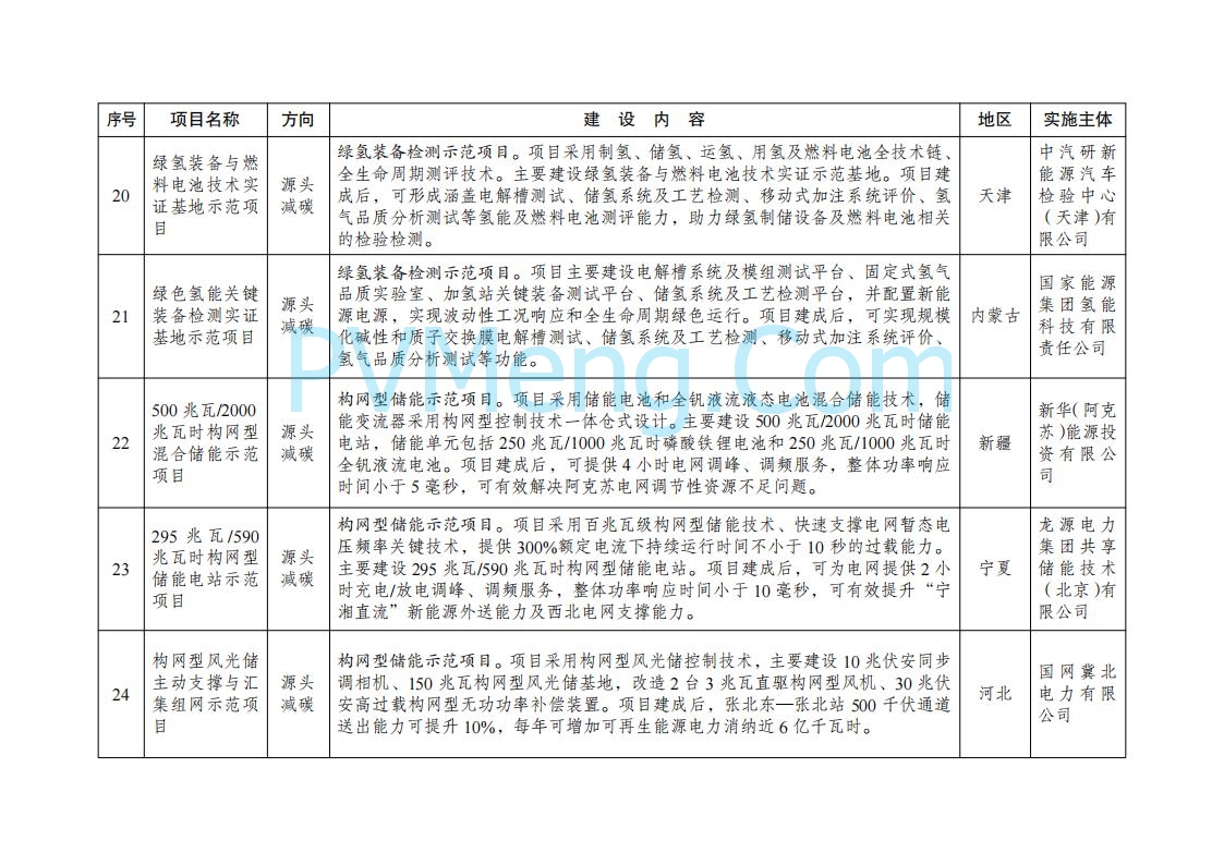 国家发展改革委办公厅关于印发《绿色低碳先进技术示范项目清单（第二批）》的通知（发改办环资〔2025〕396号）20250416