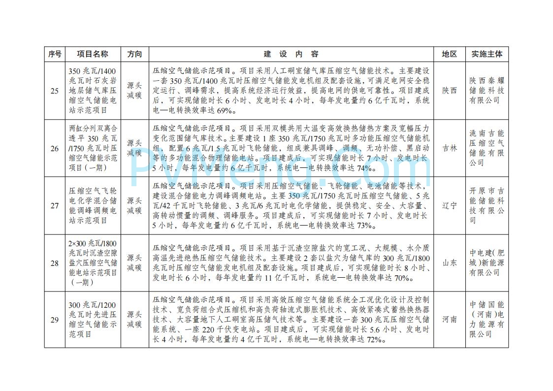 国家发展改革委办公厅关于印发《绿色低碳先进技术示范项目清单（第二批）》的通知（发改办环资〔2025〕396号）20250416