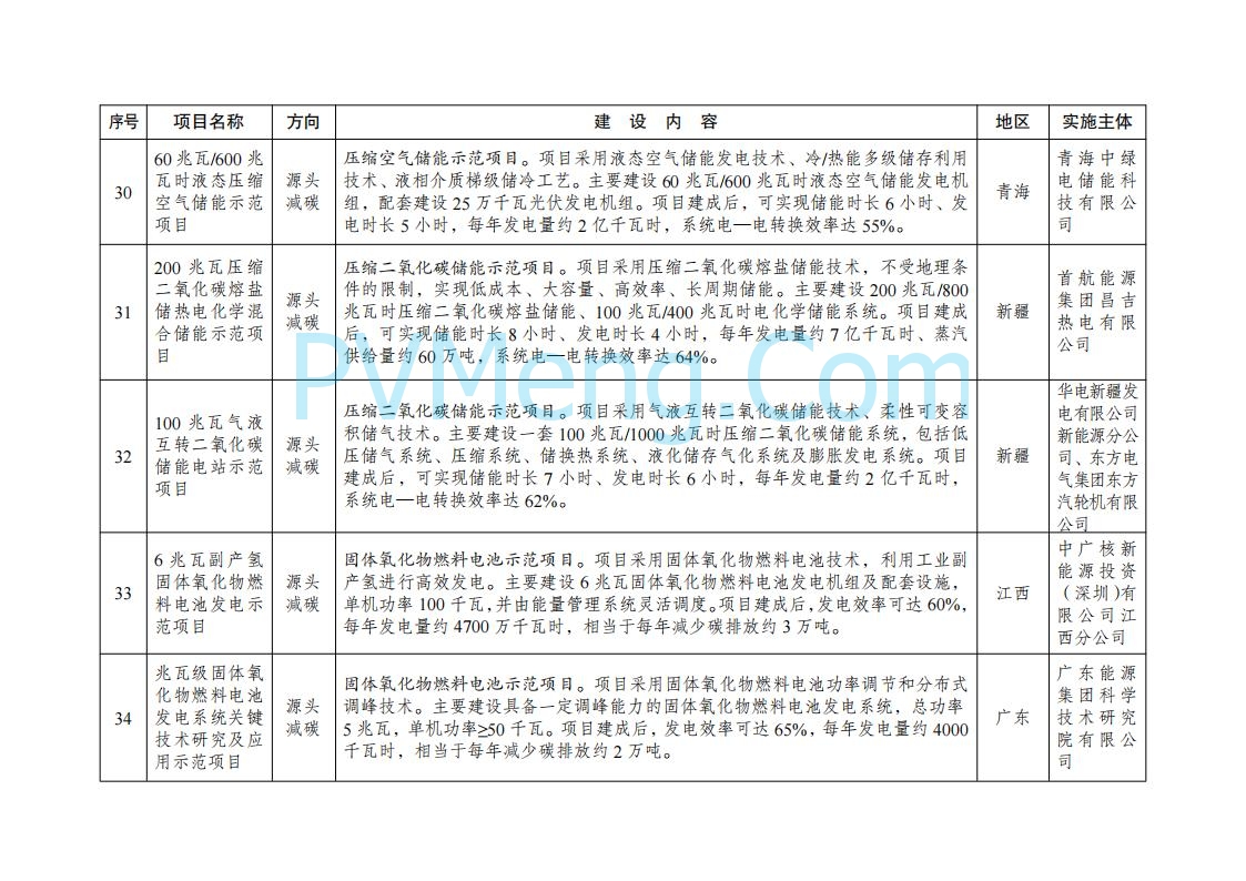 国家发展改革委办公厅关于印发《绿色低碳先进技术示范项目清单（第二批）》的通知（发改办环资〔2025〕396号）20250416