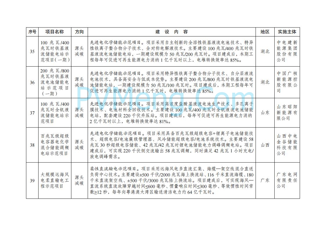 国家发展改革委办公厅关于印发《绿色低碳先进技术示范项目清单（第二批）》的通知（发改办环资〔2025〕396号）20250416