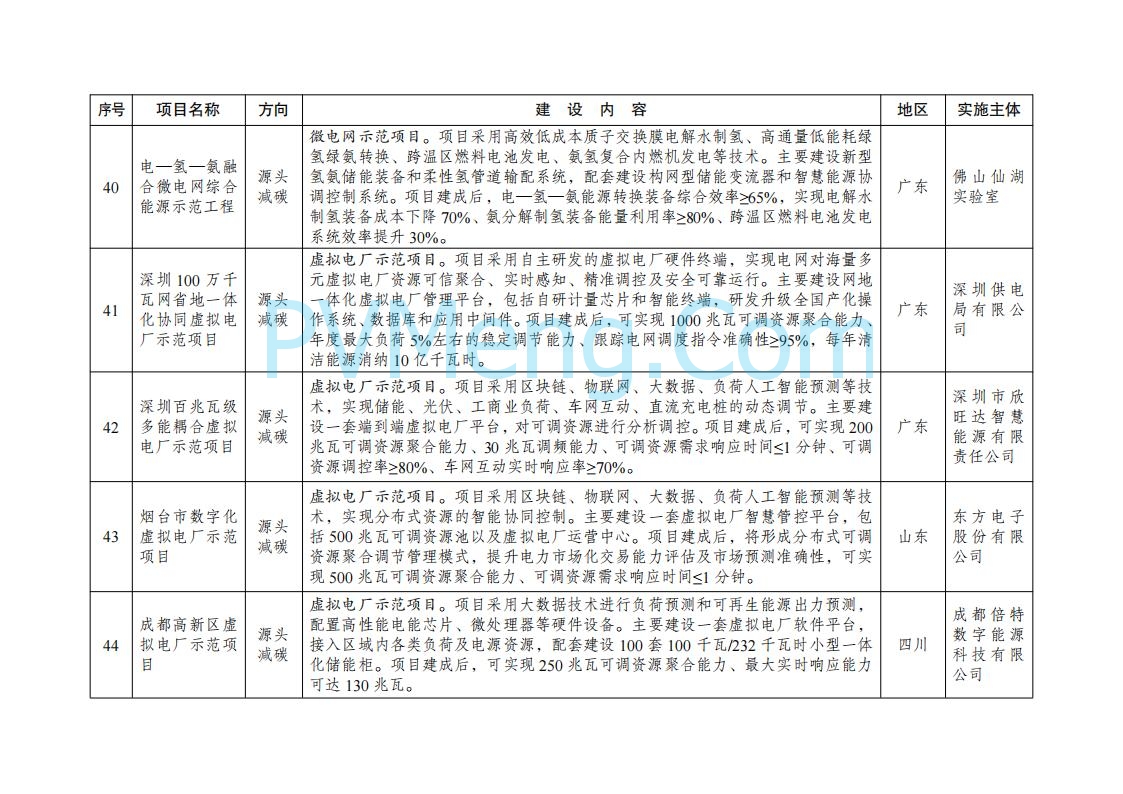 国家发展改革委办公厅关于印发《绿色低碳先进技术示范项目清单（第二批）》的通知（发改办环资〔2025〕396号）20250416