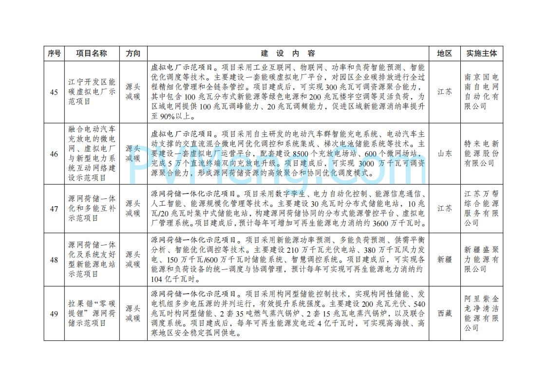 国家发展改革委办公厅关于印发《绿色低碳先进技术示范项目清单（第二批）》的通知（发改办环资〔2025〕396号）20250416