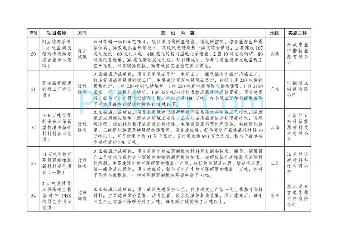 国家发展改革委办公厅关于印发《绿色低碳先进技术示范项目清单（第二批）》的通知（发改办环资〔2025〕396号）20250416
