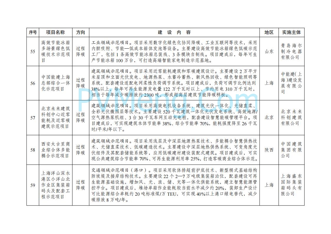国家发展改革委办公厅关于印发《绿色低碳先进技术示范项目清单（第二批）》的通知（发改办环资〔2025〕396号）20250416
