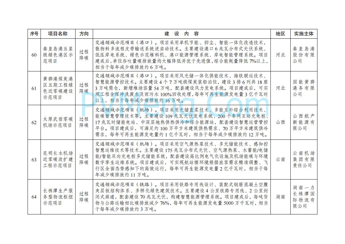国家发展改革委办公厅关于印发《绿色低碳先进技术示范项目清单（第二批）》的通知（发改办环资〔2025〕396号）20250416