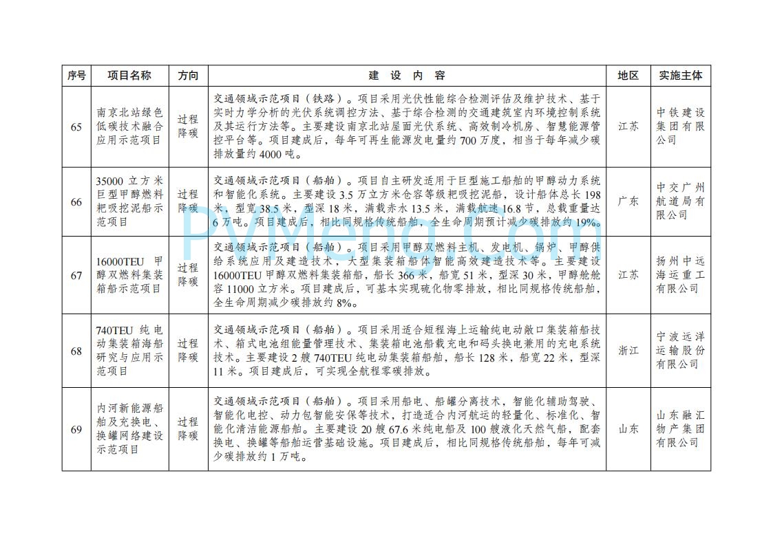 国家发展改革委办公厅关于印发《绿色低碳先进技术示范项目清单（第二批）》的通知（发改办环资〔2025〕396号）20250416