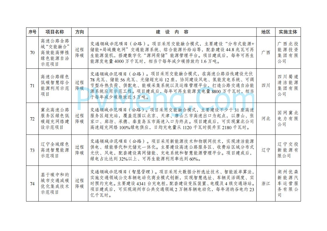 国家发展改革委办公厅关于印发《绿色低碳先进技术示范项目清单（第二批）》的通知（发改办环资〔2025〕396号）20250416