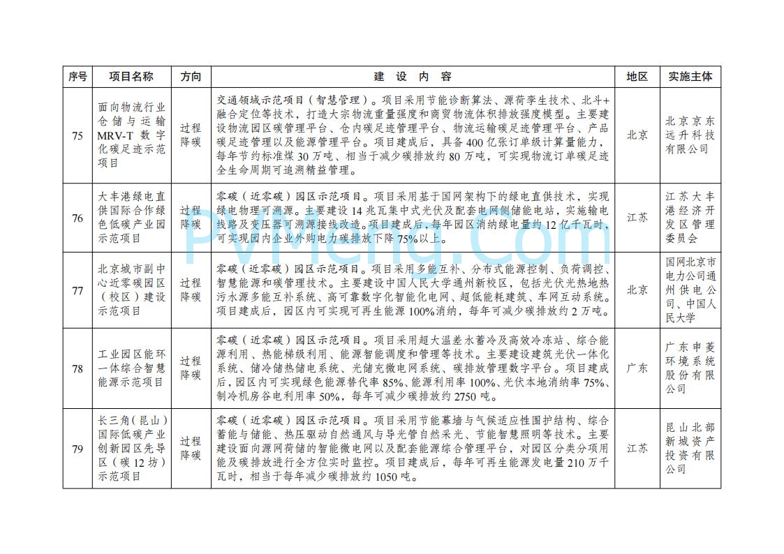 国家发展改革委办公厅关于印发《绿色低碳先进技术示范项目清单（第二批）》的通知（发改办环资〔2025〕396号）20250416