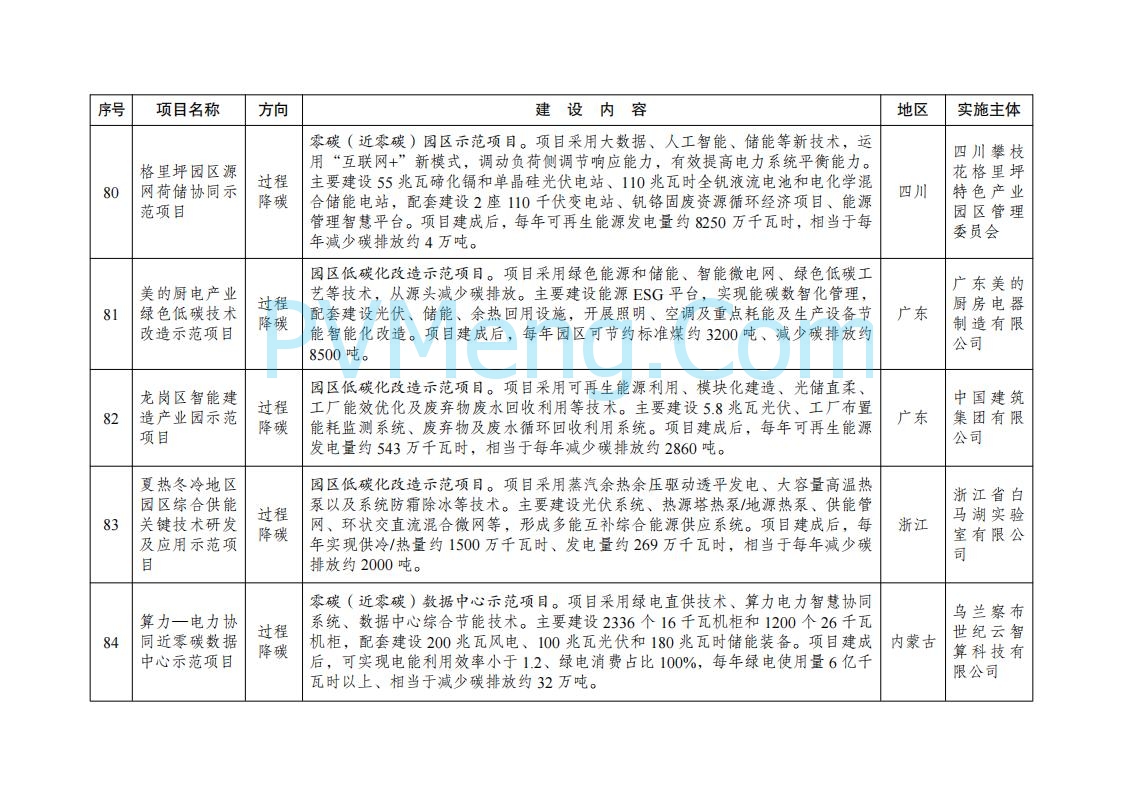 国家发展改革委办公厅关于印发《绿色低碳先进技术示范项目清单（第二批）》的通知（发改办环资〔2025〕396号）20250416
