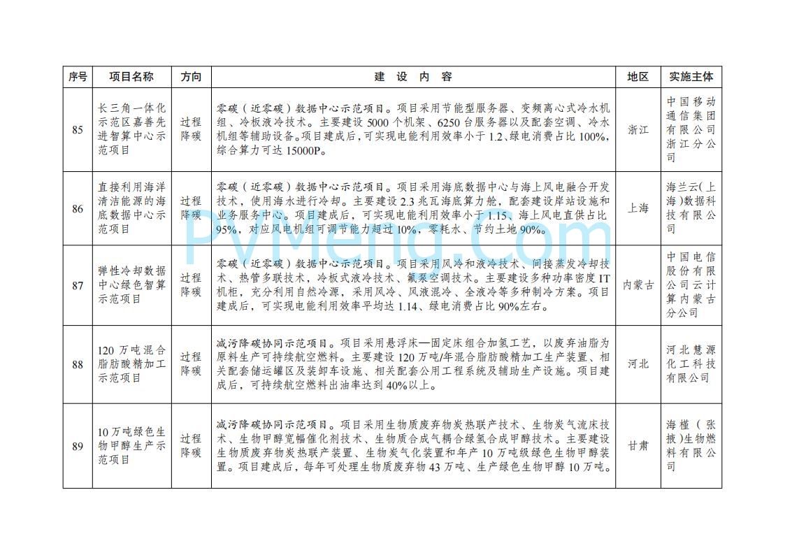 国家发展改革委办公厅关于印发《绿色低碳先进技术示范项目清单（第二批）》的通知（发改办环资〔2025〕396号）20250416