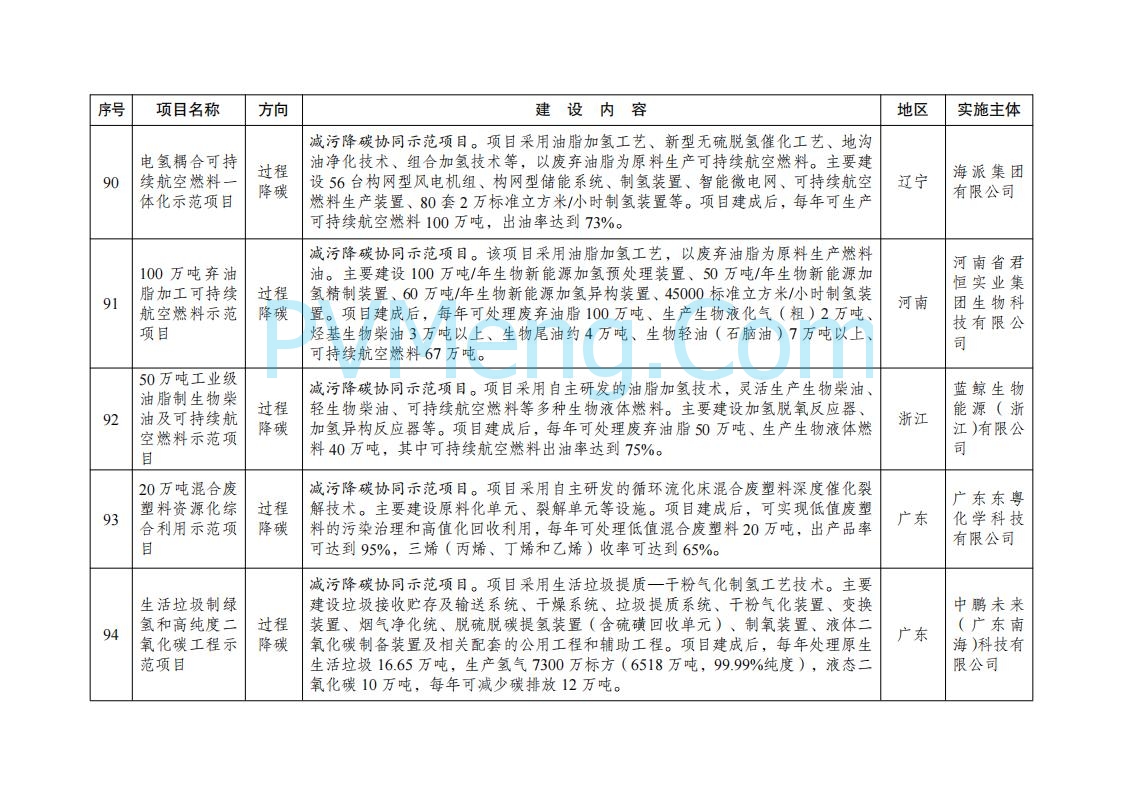 国家发展改革委办公厅关于印发《绿色低碳先进技术示范项目清单（第二批）》的通知（发改办环资〔2025〕396号）20250416