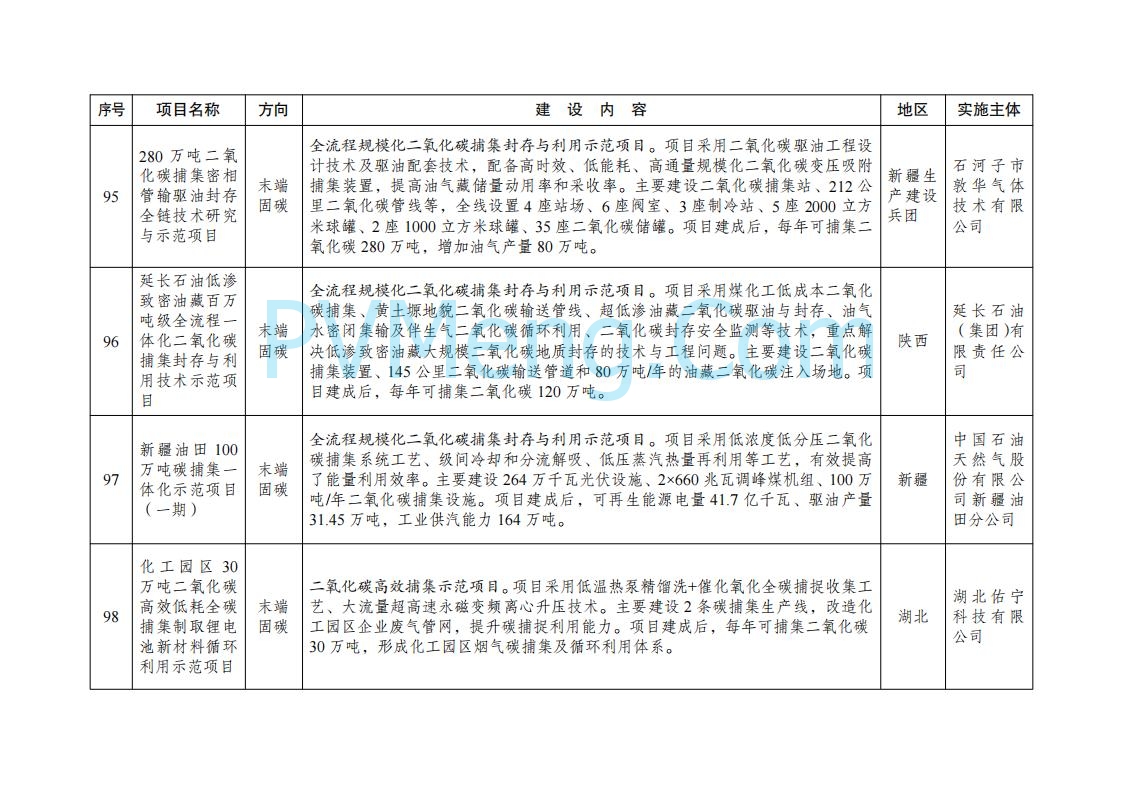 国家发展改革委办公厅关于印发《绿色低碳先进技术示范项目清单（第二批）》的通知（发改办环资〔2025〕396号）20250416