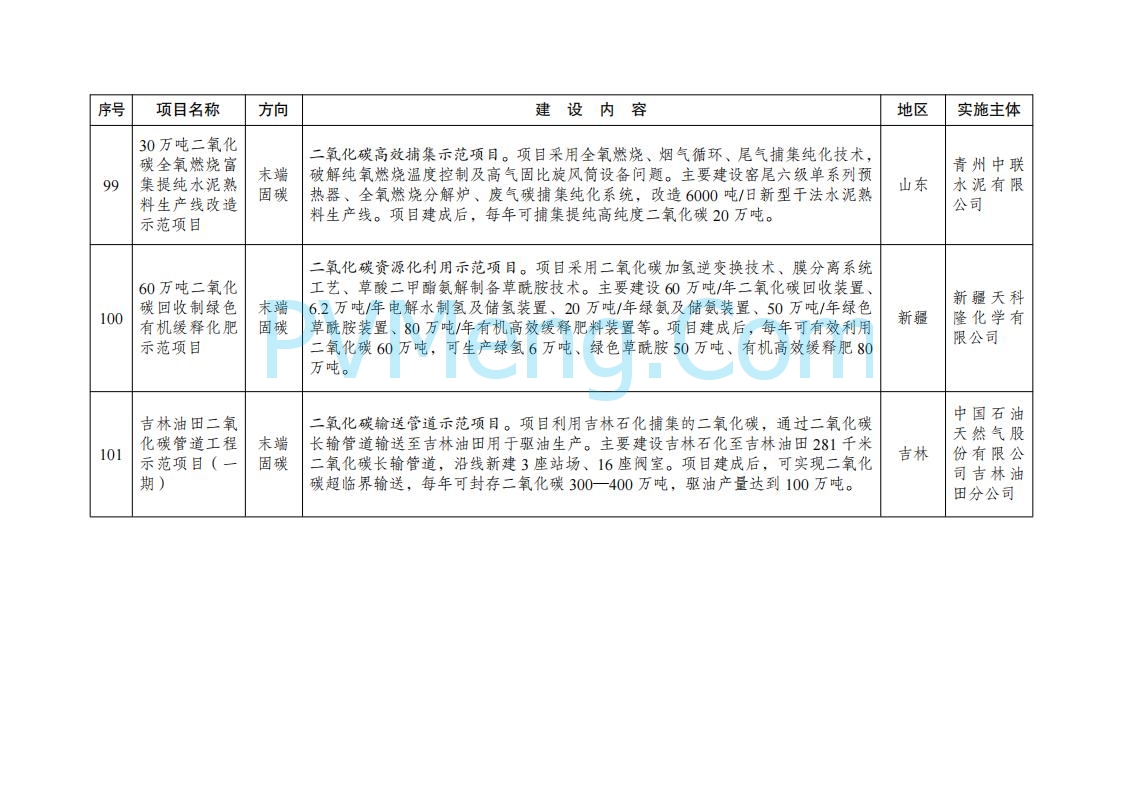 国家发展改革委办公厅关于印发《绿色低碳先进技术示范项目清单（第二批）》的通知（发改办环资〔2025〕396号）20250416