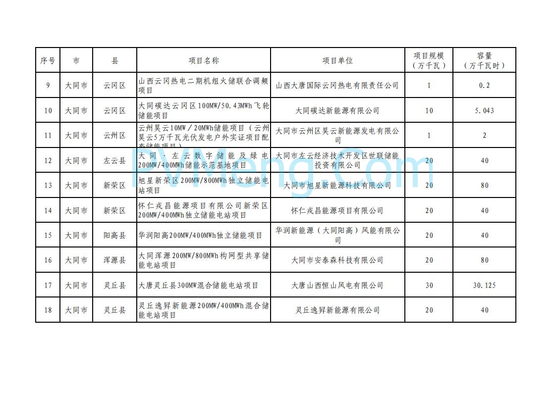 山西省能源局关于加强2025年新型储能管理工作的通知（晋能源新能源发〔2025〕90号）20250506