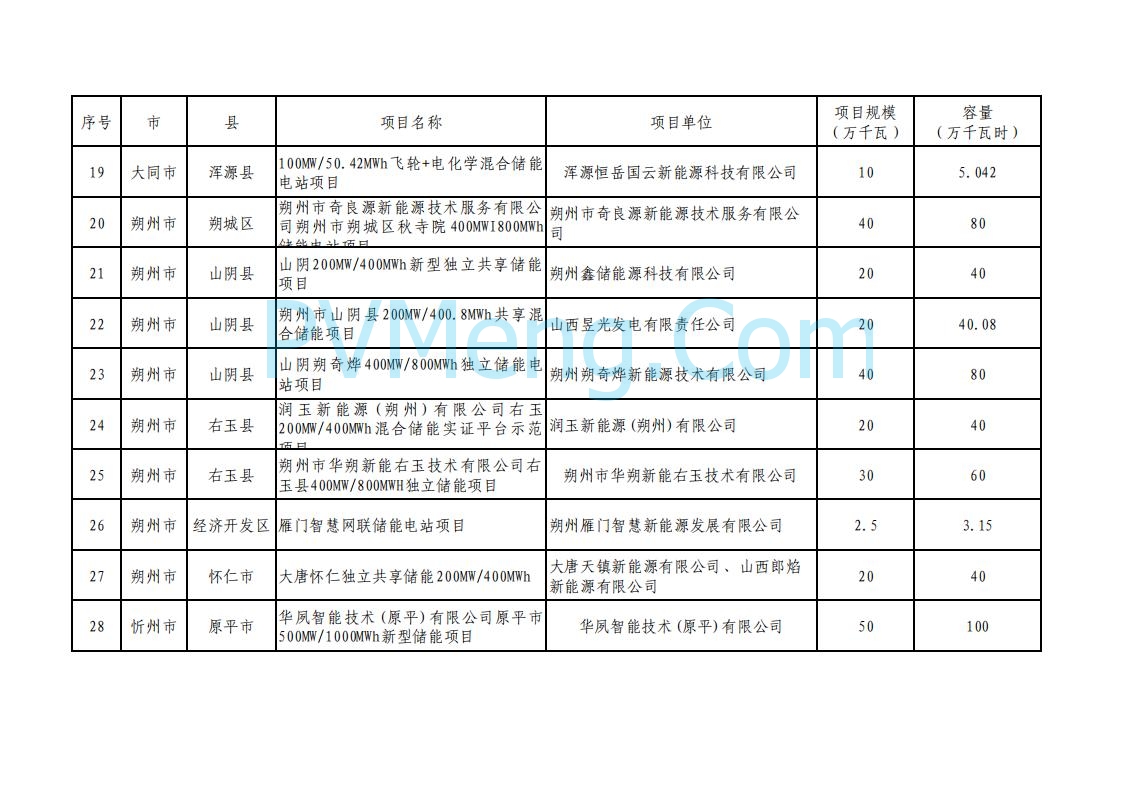 山西省能源局关于加强2025年新型储能管理工作的通知（晋能源新能源发〔2025〕90号）20250506