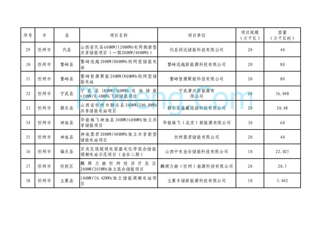 山西省能源局关于加强2025年新型储能管理工作的通知（晋能源新能源发〔2025〕90号）20250506