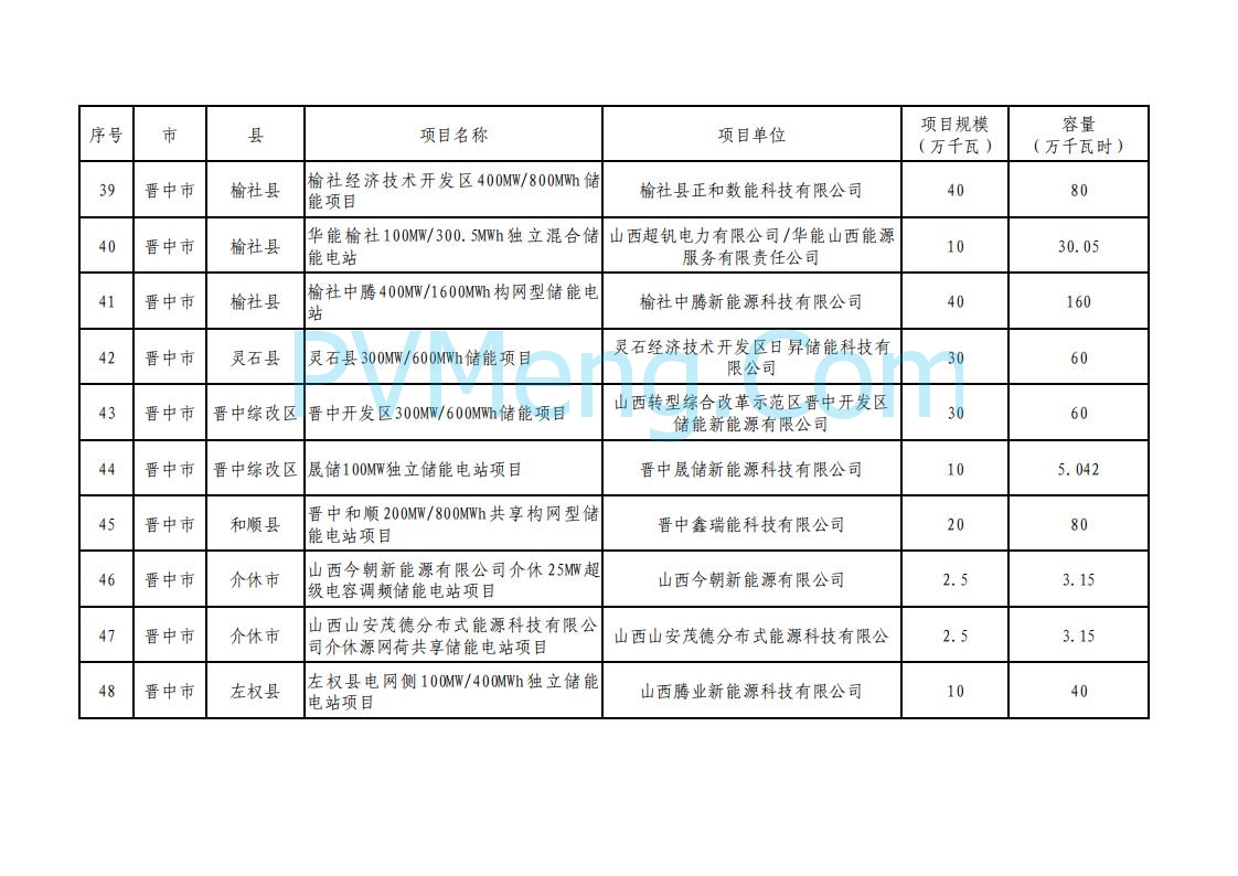 山西省能源局关于加强2025年新型储能管理工作的通知（晋能源新能源发〔2025〕90号）20250506
