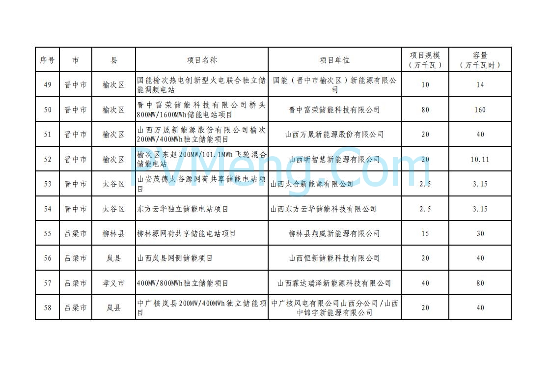 山西省能源局关于加强2025年新型储能管理工作的通知（晋能源新能源发〔2025〕90号）20250506