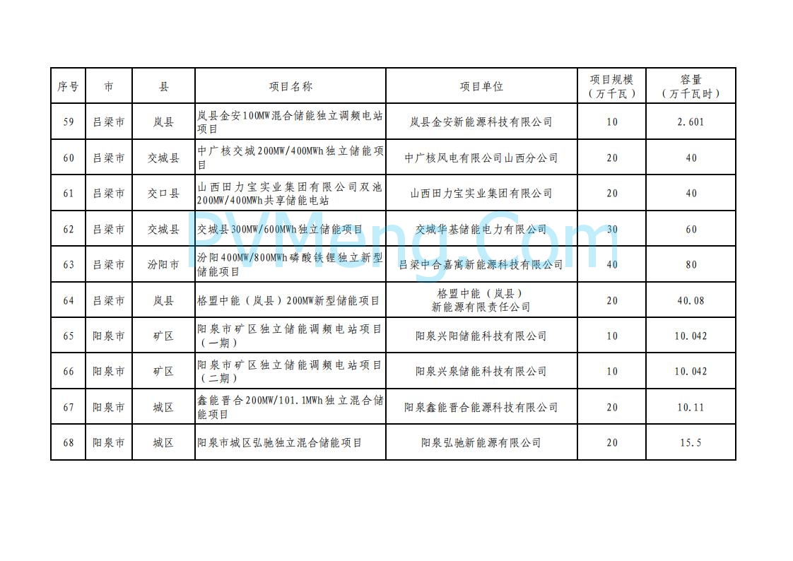 山西省能源局关于加强2025年新型储能管理工作的通知（晋能源新能源发〔2025〕90号）20250506