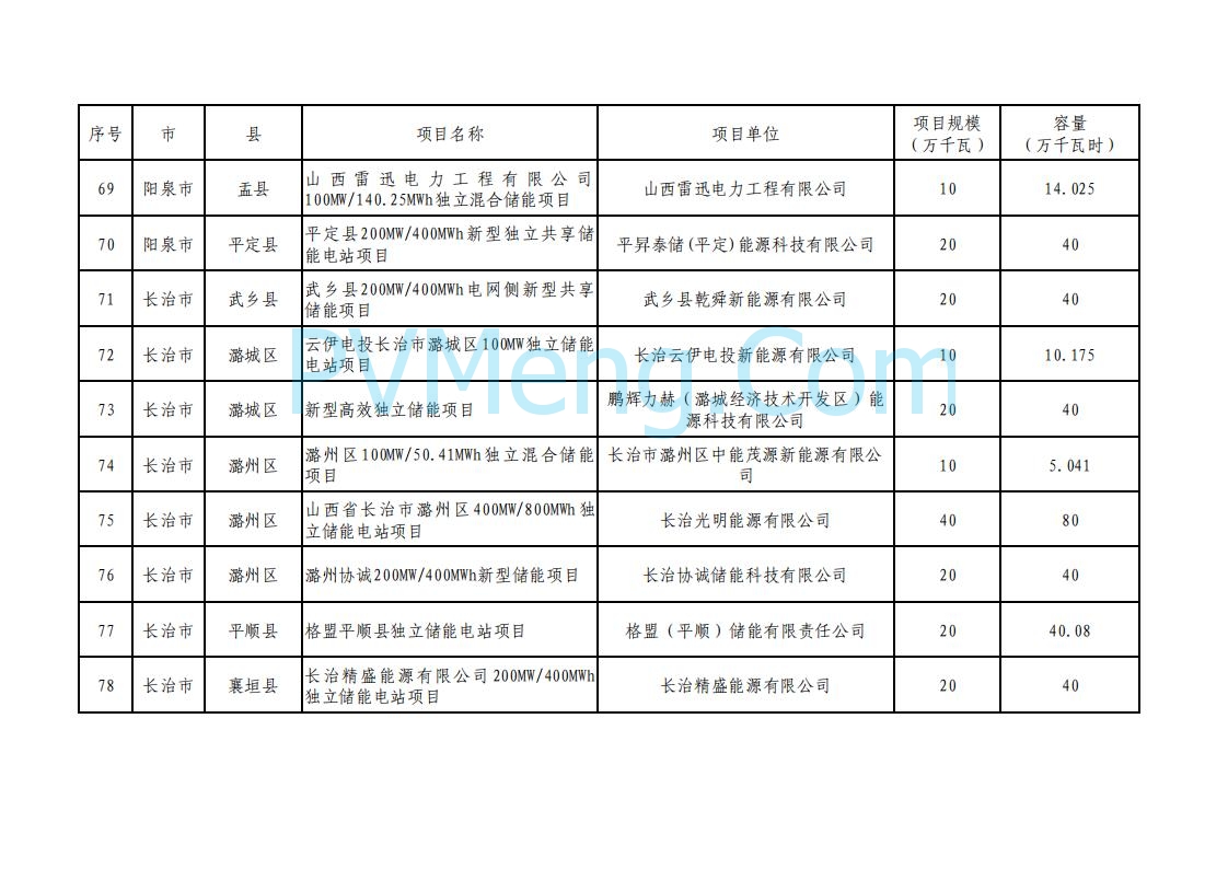 山西省能源局关于加强2025年新型储能管理工作的通知（晋能源新能源发〔2025〕90号）20250506