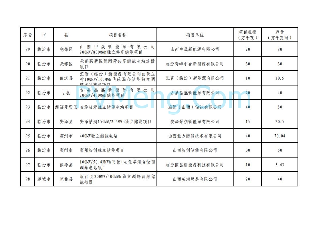 山西省能源局关于加强2025年新型储能管理工作的通知（晋能源新能源发〔2025〕90号）20250506