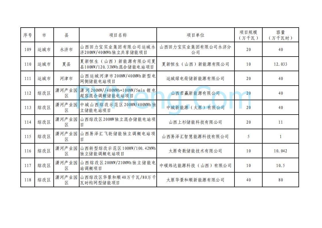 山西省能源局关于加强2025年新型储能管理工作的通知（晋能源新能源发〔2025〕90号）20250506
