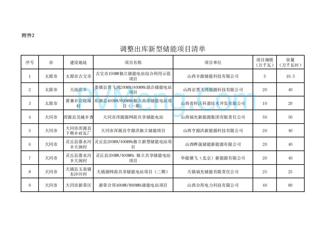 山西省能源局关于加强2025年新型储能管理工作的通知（晋能源新能源发〔2025〕90号）20250506