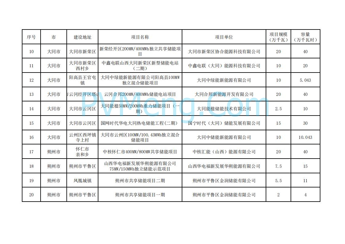 山西省能源局关于加强2025年新型储能管理工作的通知（晋能源新能源发〔2025〕90号）20250506